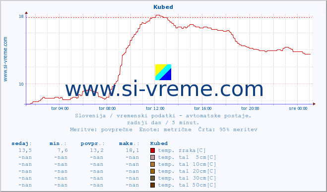 POVPREČJE :: Kubed :: temp. zraka | vlaga | smer vetra | hitrost vetra | sunki vetra | tlak | padavine | sonce | temp. tal  5cm | temp. tal 10cm | temp. tal 20cm | temp. tal 30cm | temp. tal 50cm :: zadnji dan / 5 minut.