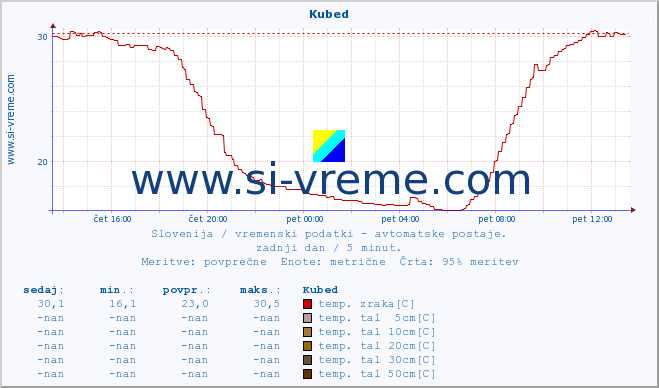 POVPREČJE :: Kubed :: temp. zraka | vlaga | smer vetra | hitrost vetra | sunki vetra | tlak | padavine | sonce | temp. tal  5cm | temp. tal 10cm | temp. tal 20cm | temp. tal 30cm | temp. tal 50cm :: zadnji dan / 5 minut.