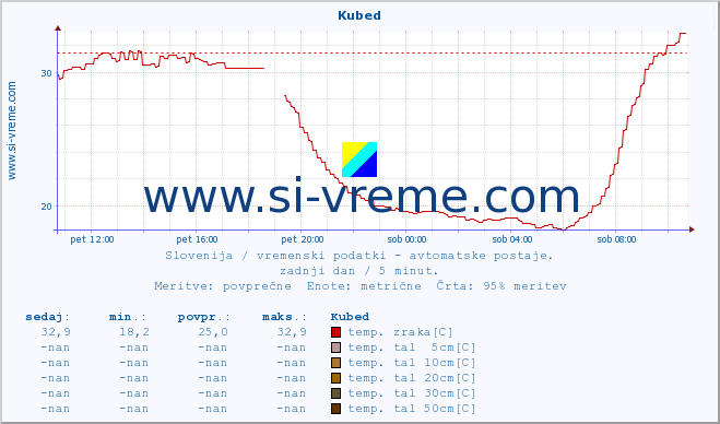 POVPREČJE :: Kubed :: temp. zraka | vlaga | smer vetra | hitrost vetra | sunki vetra | tlak | padavine | sonce | temp. tal  5cm | temp. tal 10cm | temp. tal 20cm | temp. tal 30cm | temp. tal 50cm :: zadnji dan / 5 minut.