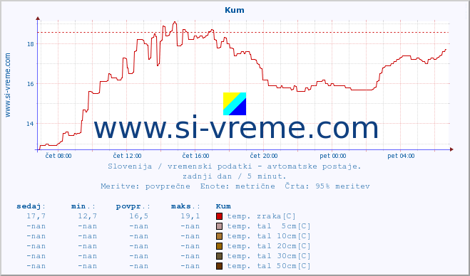 POVPREČJE :: Kum :: temp. zraka | vlaga | smer vetra | hitrost vetra | sunki vetra | tlak | padavine | sonce | temp. tal  5cm | temp. tal 10cm | temp. tal 20cm | temp. tal 30cm | temp. tal 50cm :: zadnji dan / 5 minut.