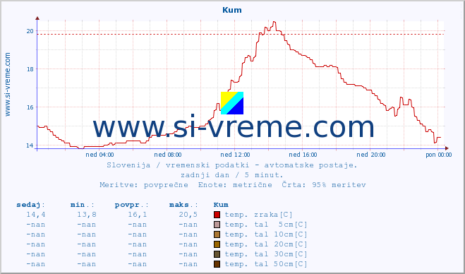 POVPREČJE :: Kum :: temp. zraka | vlaga | smer vetra | hitrost vetra | sunki vetra | tlak | padavine | sonce | temp. tal  5cm | temp. tal 10cm | temp. tal 20cm | temp. tal 30cm | temp. tal 50cm :: zadnji dan / 5 minut.