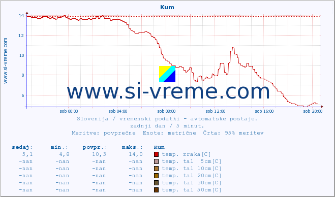 POVPREČJE :: Kum :: temp. zraka | vlaga | smer vetra | hitrost vetra | sunki vetra | tlak | padavine | sonce | temp. tal  5cm | temp. tal 10cm | temp. tal 20cm | temp. tal 30cm | temp. tal 50cm :: zadnji dan / 5 minut.