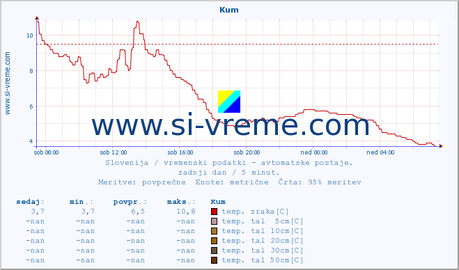 POVPREČJE :: Kum :: temp. zraka | vlaga | smer vetra | hitrost vetra | sunki vetra | tlak | padavine | sonce | temp. tal  5cm | temp. tal 10cm | temp. tal 20cm | temp. tal 30cm | temp. tal 50cm :: zadnji dan / 5 minut.