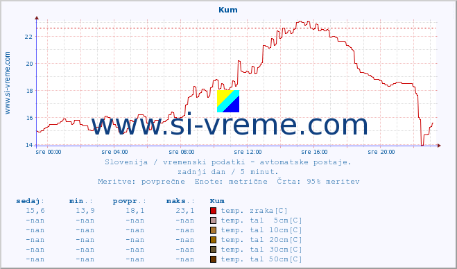 POVPREČJE :: Kum :: temp. zraka | vlaga | smer vetra | hitrost vetra | sunki vetra | tlak | padavine | sonce | temp. tal  5cm | temp. tal 10cm | temp. tal 20cm | temp. tal 30cm | temp. tal 50cm :: zadnji dan / 5 minut.