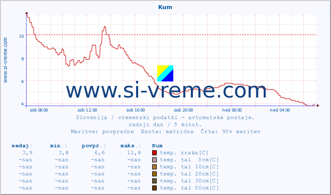 POVPREČJE :: Kum :: temp. zraka | vlaga | smer vetra | hitrost vetra | sunki vetra | tlak | padavine | sonce | temp. tal  5cm | temp. tal 10cm | temp. tal 20cm | temp. tal 30cm | temp. tal 50cm :: zadnji dan / 5 minut.