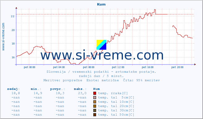 POVPREČJE :: Kum :: temp. zraka | vlaga | smer vetra | hitrost vetra | sunki vetra | tlak | padavine | sonce | temp. tal  5cm | temp. tal 10cm | temp. tal 20cm | temp. tal 30cm | temp. tal 50cm :: zadnji dan / 5 minut.