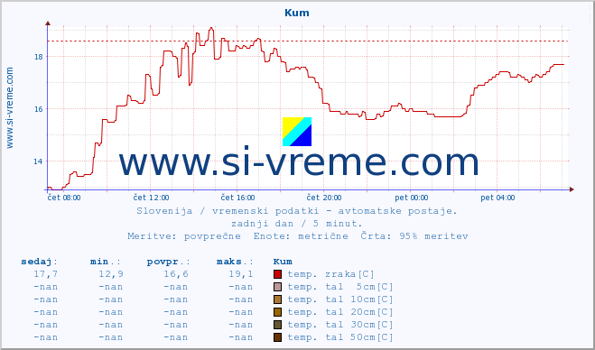 POVPREČJE :: Kum :: temp. zraka | vlaga | smer vetra | hitrost vetra | sunki vetra | tlak | padavine | sonce | temp. tal  5cm | temp. tal 10cm | temp. tal 20cm | temp. tal 30cm | temp. tal 50cm :: zadnji dan / 5 minut.