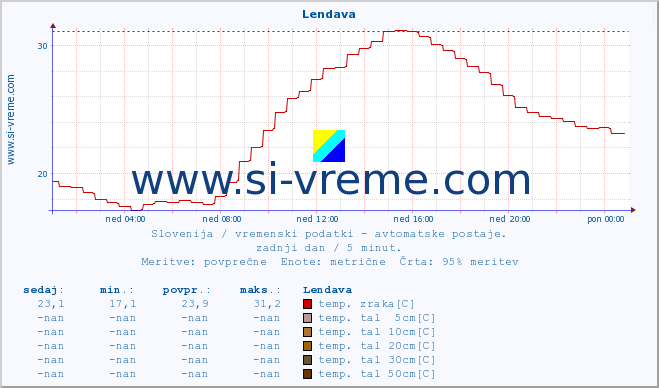 POVPREČJE :: Lendava :: temp. zraka | vlaga | smer vetra | hitrost vetra | sunki vetra | tlak | padavine | sonce | temp. tal  5cm | temp. tal 10cm | temp. tal 20cm | temp. tal 30cm | temp. tal 50cm :: zadnji dan / 5 minut.