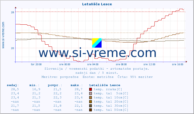 POVPREČJE :: Letališče Lesce :: temp. zraka | vlaga | smer vetra | hitrost vetra | sunki vetra | tlak | padavine | sonce | temp. tal  5cm | temp. tal 10cm | temp. tal 20cm | temp. tal 30cm | temp. tal 50cm :: zadnji dan / 5 minut.