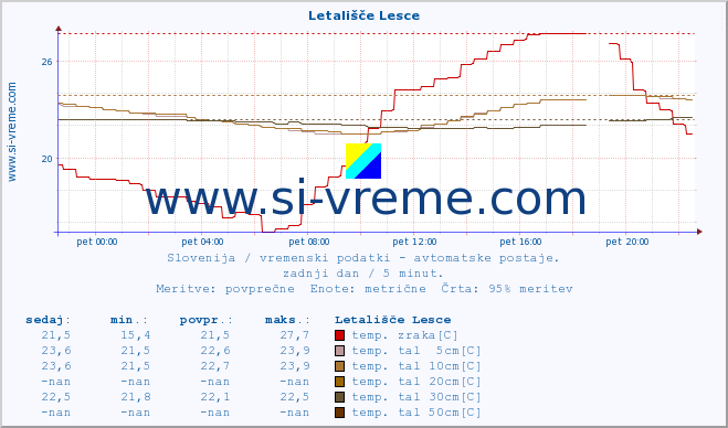 POVPREČJE :: Letališče Lesce :: temp. zraka | vlaga | smer vetra | hitrost vetra | sunki vetra | tlak | padavine | sonce | temp. tal  5cm | temp. tal 10cm | temp. tal 20cm | temp. tal 30cm | temp. tal 50cm :: zadnji dan / 5 minut.