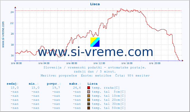 POVPREČJE :: Lisca :: temp. zraka | vlaga | smer vetra | hitrost vetra | sunki vetra | tlak | padavine | sonce | temp. tal  5cm | temp. tal 10cm | temp. tal 20cm | temp. tal 30cm | temp. tal 50cm :: zadnji dan / 5 minut.