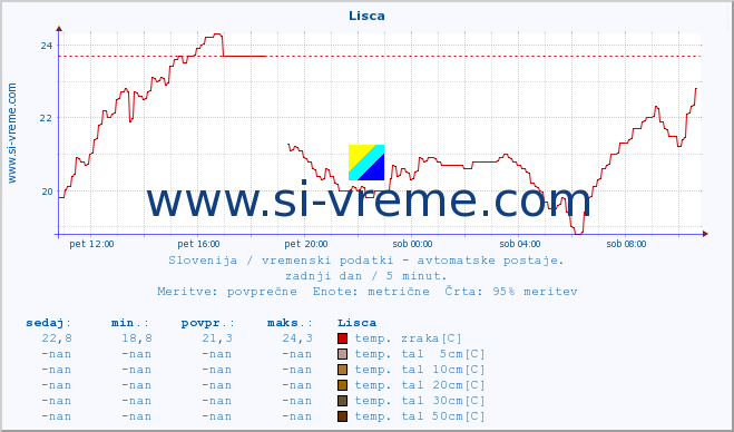 POVPREČJE :: Lisca :: temp. zraka | vlaga | smer vetra | hitrost vetra | sunki vetra | tlak | padavine | sonce | temp. tal  5cm | temp. tal 10cm | temp. tal 20cm | temp. tal 30cm | temp. tal 50cm :: zadnji dan / 5 minut.