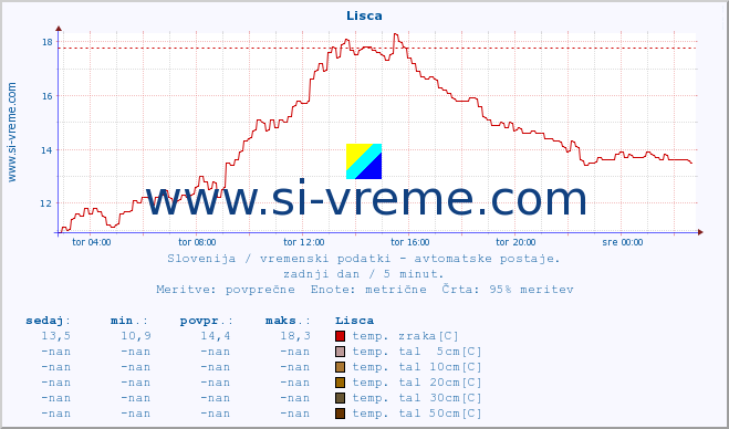 POVPREČJE :: Lisca :: temp. zraka | vlaga | smer vetra | hitrost vetra | sunki vetra | tlak | padavine | sonce | temp. tal  5cm | temp. tal 10cm | temp. tal 20cm | temp. tal 30cm | temp. tal 50cm :: zadnji dan / 5 minut.