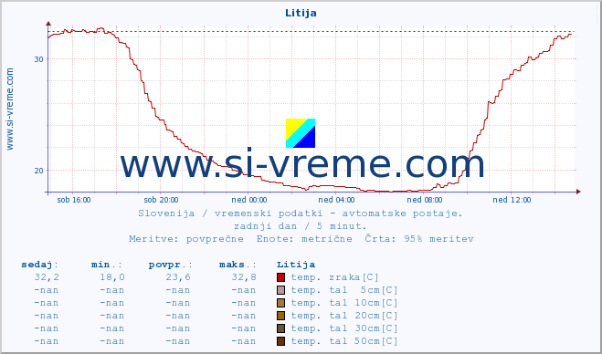 POVPREČJE :: Litija :: temp. zraka | vlaga | smer vetra | hitrost vetra | sunki vetra | tlak | padavine | sonce | temp. tal  5cm | temp. tal 10cm | temp. tal 20cm | temp. tal 30cm | temp. tal 50cm :: zadnji dan / 5 minut.