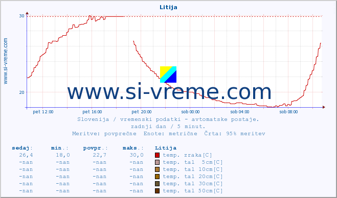 POVPREČJE :: Litija :: temp. zraka | vlaga | smer vetra | hitrost vetra | sunki vetra | tlak | padavine | sonce | temp. tal  5cm | temp. tal 10cm | temp. tal 20cm | temp. tal 30cm | temp. tal 50cm :: zadnji dan / 5 minut.