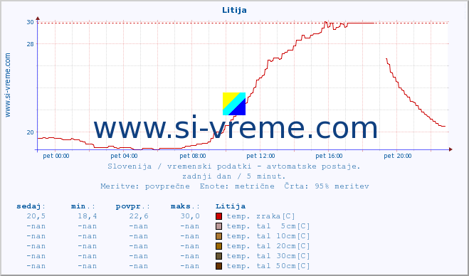 POVPREČJE :: Litija :: temp. zraka | vlaga | smer vetra | hitrost vetra | sunki vetra | tlak | padavine | sonce | temp. tal  5cm | temp. tal 10cm | temp. tal 20cm | temp. tal 30cm | temp. tal 50cm :: zadnji dan / 5 minut.