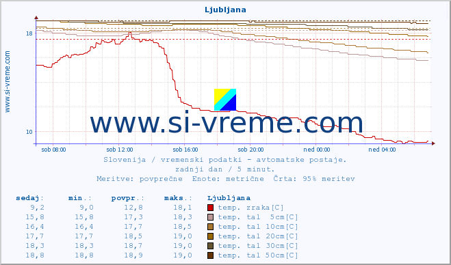 POVPREČJE :: Ljubljana :: temp. zraka | vlaga | smer vetra | hitrost vetra | sunki vetra | tlak | padavine | sonce | temp. tal  5cm | temp. tal 10cm | temp. tal 20cm | temp. tal 30cm | temp. tal 50cm :: zadnji dan / 5 minut.