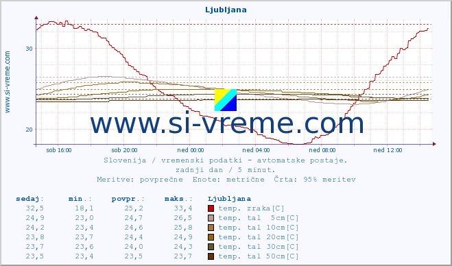 POVPREČJE :: Ljubljana :: temp. zraka | vlaga | smer vetra | hitrost vetra | sunki vetra | tlak | padavine | sonce | temp. tal  5cm | temp. tal 10cm | temp. tal 20cm | temp. tal 30cm | temp. tal 50cm :: zadnji dan / 5 minut.