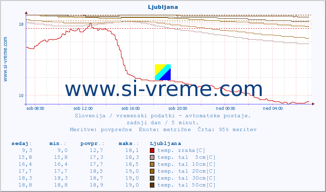 POVPREČJE :: Ljubljana :: temp. zraka | vlaga | smer vetra | hitrost vetra | sunki vetra | tlak | padavine | sonce | temp. tal  5cm | temp. tal 10cm | temp. tal 20cm | temp. tal 30cm | temp. tal 50cm :: zadnji dan / 5 minut.