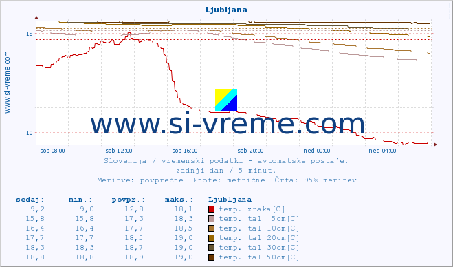 POVPREČJE :: Ljubljana :: temp. zraka | vlaga | smer vetra | hitrost vetra | sunki vetra | tlak | padavine | sonce | temp. tal  5cm | temp. tal 10cm | temp. tal 20cm | temp. tal 30cm | temp. tal 50cm :: zadnji dan / 5 minut.