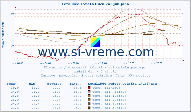 POVPREČJE :: Letališče Jožeta Pučnika Ljubljana :: temp. zraka | vlaga | smer vetra | hitrost vetra | sunki vetra | tlak | padavine | sonce | temp. tal  5cm | temp. tal 10cm | temp. tal 20cm | temp. tal 30cm | temp. tal 50cm :: zadnji dan / 5 minut.