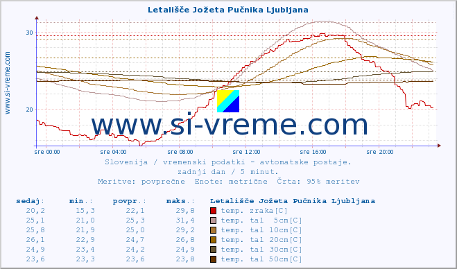 POVPREČJE :: Letališče Jožeta Pučnika Ljubljana :: temp. zraka | vlaga | smer vetra | hitrost vetra | sunki vetra | tlak | padavine | sonce | temp. tal  5cm | temp. tal 10cm | temp. tal 20cm | temp. tal 30cm | temp. tal 50cm :: zadnji dan / 5 minut.