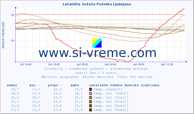 POVPREČJE :: Letališče Jožeta Pučnika Ljubljana :: temp. zraka | vlaga | smer vetra | hitrost vetra | sunki vetra | tlak | padavine | sonce | temp. tal  5cm | temp. tal 10cm | temp. tal 20cm | temp. tal 30cm | temp. tal 50cm :: zadnji dan / 5 minut.