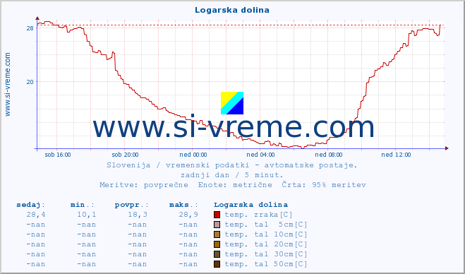 POVPREČJE :: Logarska dolina :: temp. zraka | vlaga | smer vetra | hitrost vetra | sunki vetra | tlak | padavine | sonce | temp. tal  5cm | temp. tal 10cm | temp. tal 20cm | temp. tal 30cm | temp. tal 50cm :: zadnji dan / 5 minut.