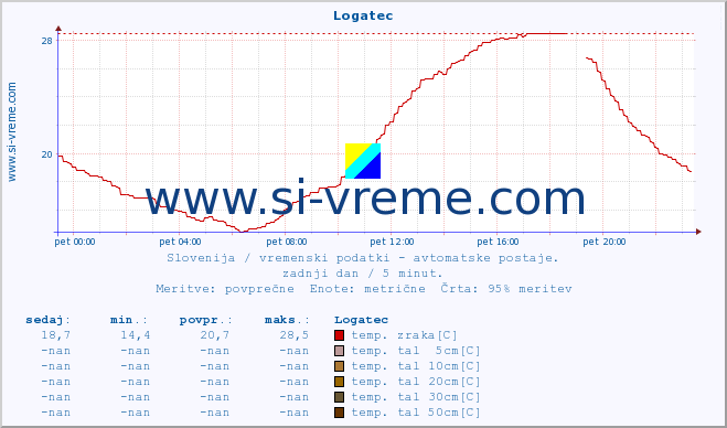 POVPREČJE :: Logatec :: temp. zraka | vlaga | smer vetra | hitrost vetra | sunki vetra | tlak | padavine | sonce | temp. tal  5cm | temp. tal 10cm | temp. tal 20cm | temp. tal 30cm | temp. tal 50cm :: zadnji dan / 5 minut.