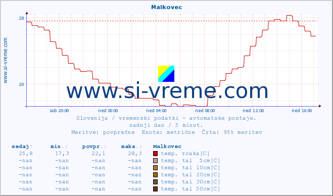 POVPREČJE :: Malkovec :: temp. zraka | vlaga | smer vetra | hitrost vetra | sunki vetra | tlak | padavine | sonce | temp. tal  5cm | temp. tal 10cm | temp. tal 20cm | temp. tal 30cm | temp. tal 50cm :: zadnji dan / 5 minut.