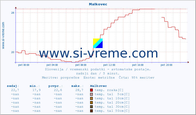 POVPREČJE :: Malkovec :: temp. zraka | vlaga | smer vetra | hitrost vetra | sunki vetra | tlak | padavine | sonce | temp. tal  5cm | temp. tal 10cm | temp. tal 20cm | temp. tal 30cm | temp. tal 50cm :: zadnji dan / 5 minut.