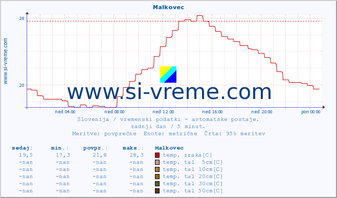 POVPREČJE :: Malkovec :: temp. zraka | vlaga | smer vetra | hitrost vetra | sunki vetra | tlak | padavine | sonce | temp. tal  5cm | temp. tal 10cm | temp. tal 20cm | temp. tal 30cm | temp. tal 50cm :: zadnji dan / 5 minut.