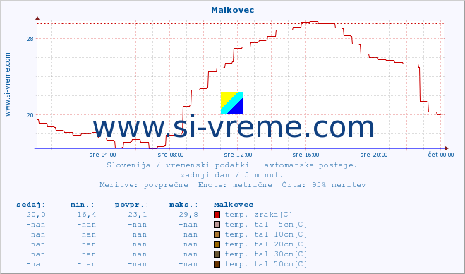 POVPREČJE :: Malkovec :: temp. zraka | vlaga | smer vetra | hitrost vetra | sunki vetra | tlak | padavine | sonce | temp. tal  5cm | temp. tal 10cm | temp. tal 20cm | temp. tal 30cm | temp. tal 50cm :: zadnji dan / 5 minut.