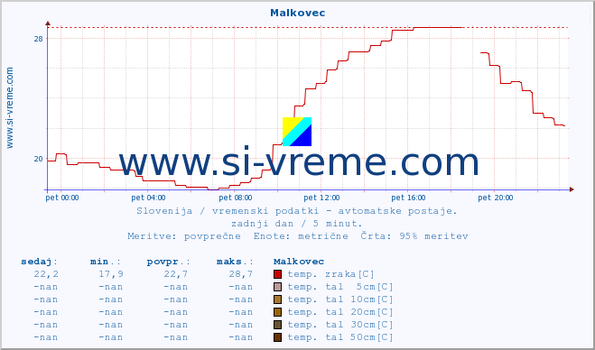 POVPREČJE :: Malkovec :: temp. zraka | vlaga | smer vetra | hitrost vetra | sunki vetra | tlak | padavine | sonce | temp. tal  5cm | temp. tal 10cm | temp. tal 20cm | temp. tal 30cm | temp. tal 50cm :: zadnji dan / 5 minut.