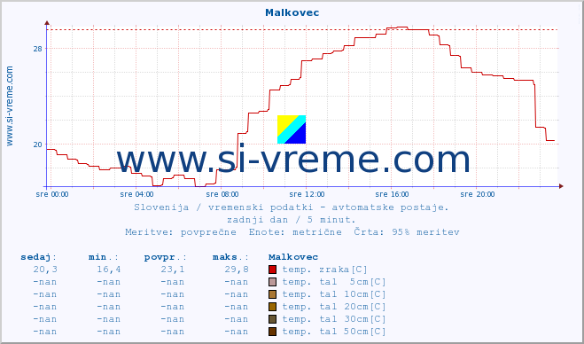 POVPREČJE :: Malkovec :: temp. zraka | vlaga | smer vetra | hitrost vetra | sunki vetra | tlak | padavine | sonce | temp. tal  5cm | temp. tal 10cm | temp. tal 20cm | temp. tal 30cm | temp. tal 50cm :: zadnji dan / 5 minut.