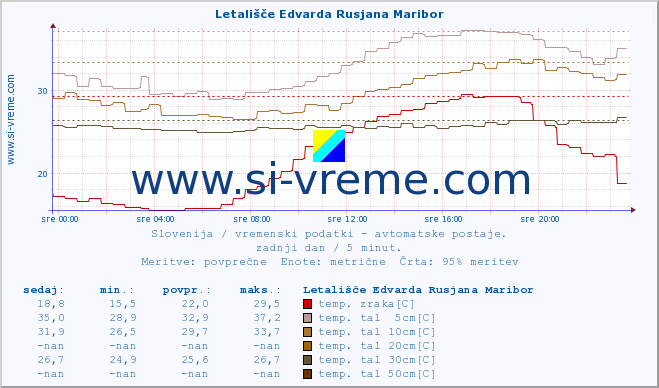 POVPREČJE :: Letališče Edvarda Rusjana Maribor :: temp. zraka | vlaga | smer vetra | hitrost vetra | sunki vetra | tlak | padavine | sonce | temp. tal  5cm | temp. tal 10cm | temp. tal 20cm | temp. tal 30cm | temp. tal 50cm :: zadnji dan / 5 minut.