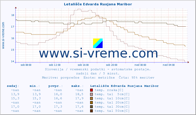 POVPREČJE :: Letališče Edvarda Rusjana Maribor :: temp. zraka | vlaga | smer vetra | hitrost vetra | sunki vetra | tlak | padavine | sonce | temp. tal  5cm | temp. tal 10cm | temp. tal 20cm | temp. tal 30cm | temp. tal 50cm :: zadnji dan / 5 minut.