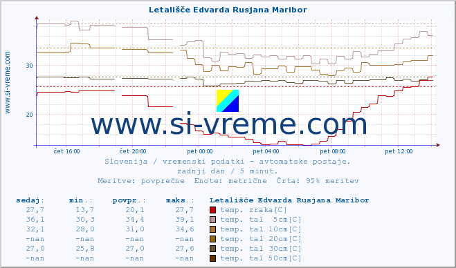 POVPREČJE :: Letališče Edvarda Rusjana Maribor :: temp. zraka | vlaga | smer vetra | hitrost vetra | sunki vetra | tlak | padavine | sonce | temp. tal  5cm | temp. tal 10cm | temp. tal 20cm | temp. tal 30cm | temp. tal 50cm :: zadnji dan / 5 minut.