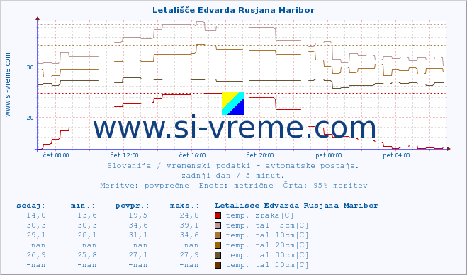 POVPREČJE :: Letališče Edvarda Rusjana Maribor :: temp. zraka | vlaga | smer vetra | hitrost vetra | sunki vetra | tlak | padavine | sonce | temp. tal  5cm | temp. tal 10cm | temp. tal 20cm | temp. tal 30cm | temp. tal 50cm :: zadnji dan / 5 minut.