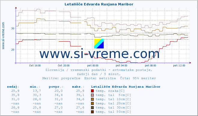 POVPREČJE :: Letališče Edvarda Rusjana Maribor :: temp. zraka | vlaga | smer vetra | hitrost vetra | sunki vetra | tlak | padavine | sonce | temp. tal  5cm | temp. tal 10cm | temp. tal 20cm | temp. tal 30cm | temp. tal 50cm :: zadnji dan / 5 minut.