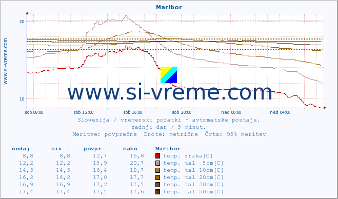 POVPREČJE :: Maribor :: temp. zraka | vlaga | smer vetra | hitrost vetra | sunki vetra | tlak | padavine | sonce | temp. tal  5cm | temp. tal 10cm | temp. tal 20cm | temp. tal 30cm | temp. tal 50cm :: zadnji dan / 5 minut.