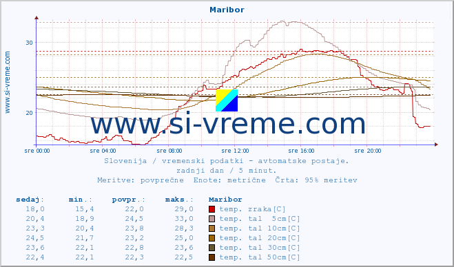 POVPREČJE :: Maribor :: temp. zraka | vlaga | smer vetra | hitrost vetra | sunki vetra | tlak | padavine | sonce | temp. tal  5cm | temp. tal 10cm | temp. tal 20cm | temp. tal 30cm | temp. tal 50cm :: zadnji dan / 5 minut.