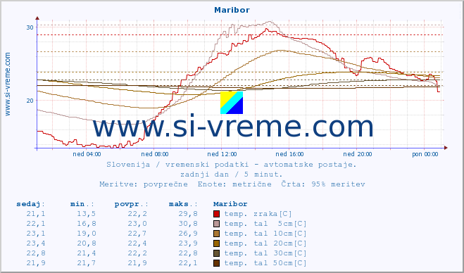 POVPREČJE :: Maribor :: temp. zraka | vlaga | smer vetra | hitrost vetra | sunki vetra | tlak | padavine | sonce | temp. tal  5cm | temp. tal 10cm | temp. tal 20cm | temp. tal 30cm | temp. tal 50cm :: zadnji dan / 5 minut.