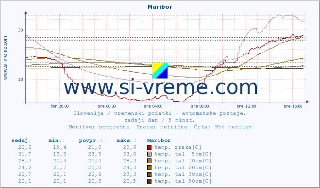 POVPREČJE :: Maribor :: temp. zraka | vlaga | smer vetra | hitrost vetra | sunki vetra | tlak | padavine | sonce | temp. tal  5cm | temp. tal 10cm | temp. tal 20cm | temp. tal 30cm | temp. tal 50cm :: zadnji dan / 5 minut.