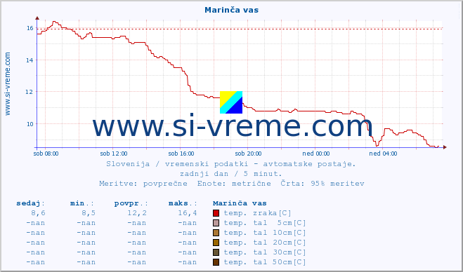 POVPREČJE :: Marinča vas :: temp. zraka | vlaga | smer vetra | hitrost vetra | sunki vetra | tlak | padavine | sonce | temp. tal  5cm | temp. tal 10cm | temp. tal 20cm | temp. tal 30cm | temp. tal 50cm :: zadnji dan / 5 minut.