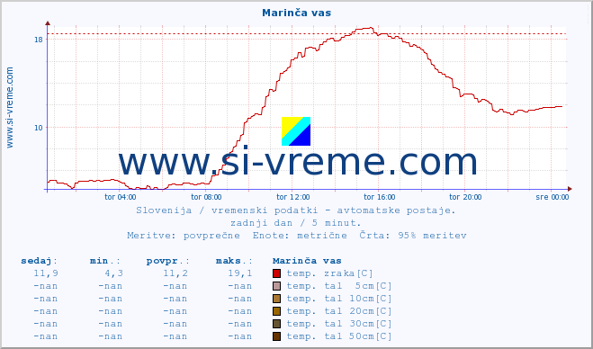 POVPREČJE :: Marinča vas :: temp. zraka | vlaga | smer vetra | hitrost vetra | sunki vetra | tlak | padavine | sonce | temp. tal  5cm | temp. tal 10cm | temp. tal 20cm | temp. tal 30cm | temp. tal 50cm :: zadnji dan / 5 minut.