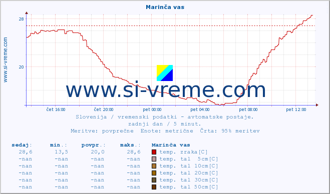 POVPREČJE :: Marinča vas :: temp. zraka | vlaga | smer vetra | hitrost vetra | sunki vetra | tlak | padavine | sonce | temp. tal  5cm | temp. tal 10cm | temp. tal 20cm | temp. tal 30cm | temp. tal 50cm :: zadnji dan / 5 minut.