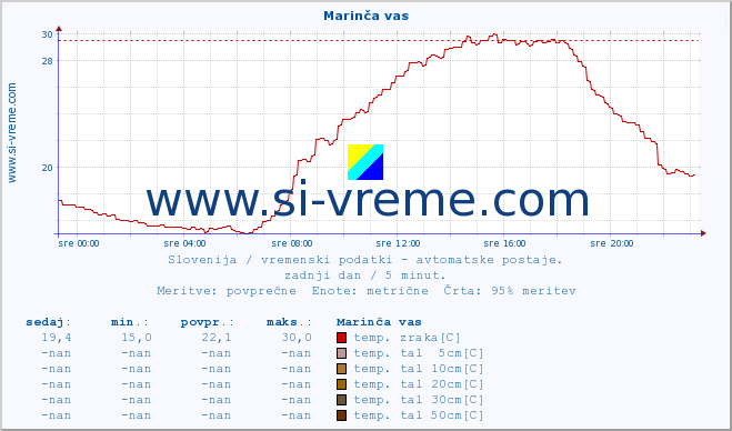 POVPREČJE :: Marinča vas :: temp. zraka | vlaga | smer vetra | hitrost vetra | sunki vetra | tlak | padavine | sonce | temp. tal  5cm | temp. tal 10cm | temp. tal 20cm | temp. tal 30cm | temp. tal 50cm :: zadnji dan / 5 minut.