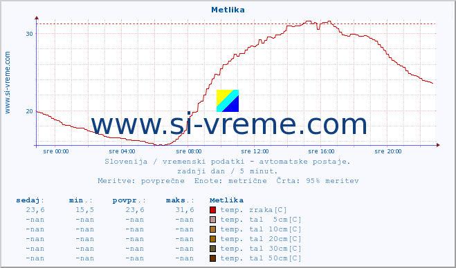 POVPREČJE :: Metlika :: temp. zraka | vlaga | smer vetra | hitrost vetra | sunki vetra | tlak | padavine | sonce | temp. tal  5cm | temp. tal 10cm | temp. tal 20cm | temp. tal 30cm | temp. tal 50cm :: zadnji dan / 5 minut.