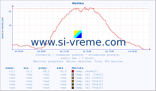 POVPREČJE :: Metlika :: temp. zraka | vlaga | smer vetra | hitrost vetra | sunki vetra | tlak | padavine | sonce | temp. tal  5cm | temp. tal 10cm | temp. tal 20cm | temp. tal 30cm | temp. tal 50cm :: zadnji dan / 5 minut.